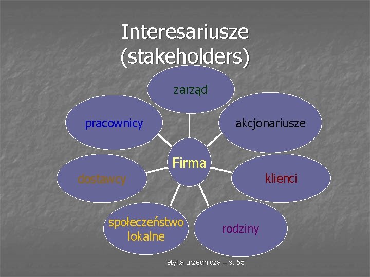 Interesariusze (stakeholders) zarząd pracownicy akcjonariusze Firma klienci dostawcy społeczeństwo lokalne rodziny etyka urzędnicza –