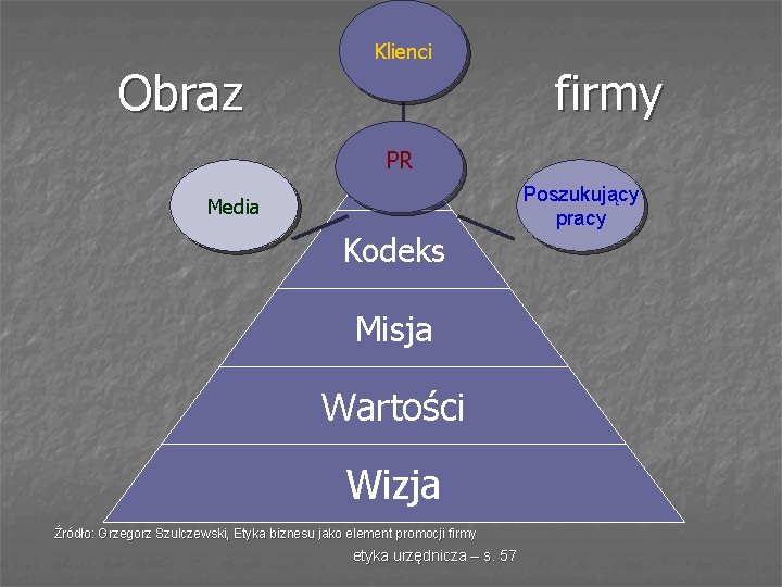 Obraz Klienci firmy PR PR Media Kodeks Misja Wartości Wizja Źródło: Grzegorz Szulczewski, Etyka