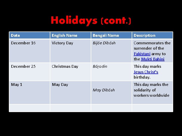 Holidays (cont. ) Date English Name Bengali Name Description December 16 Victory Day Bijôe