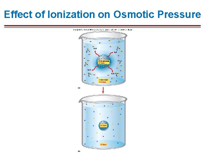 Effect of Ionization on Osmotic Pressure Copyright © The Mc. Graw-Hill Companies, Inc. Permission Effect of Ionization on Osmotic Pressure Copyright © The Mc. Graw-Hill Companies, Inc. Permission