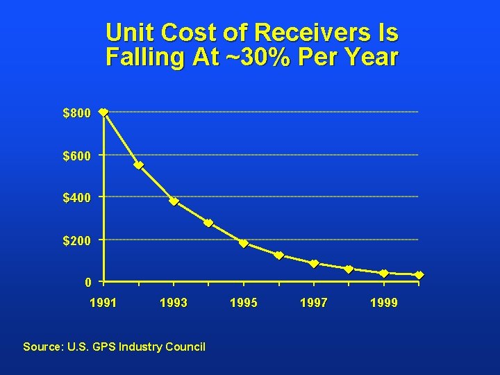 Unit Cost of Receivers Is Falling At ~30% Per Year $800 $600 $400 $200