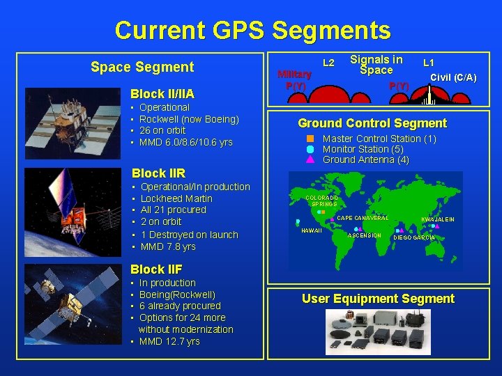 Current GPS Segments Space Segment Block II/IIA • • Operational Rockwell (now Boeing) 26