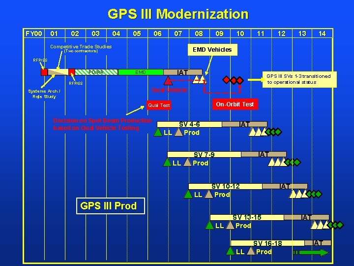 GPS III Modernization FY 00 01 02 03 04 05 06 07 Competitive Trade