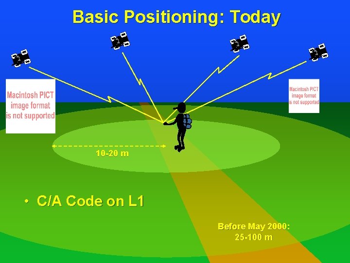 Basic Positioning: Today 10 -20 m • C/A Code on L 1 Before May