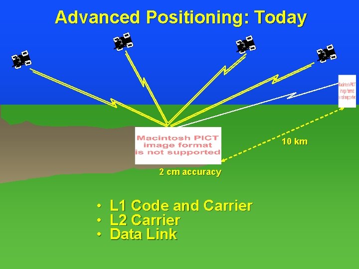 Advanced Positioning: Today 10 km 2 cm accuracy • • • L 1 Code