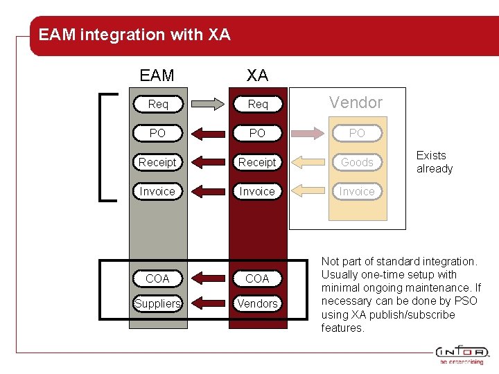 EAM integration with XA EAM XA Req Vendor PO PO PO Receipt Goods Invoice