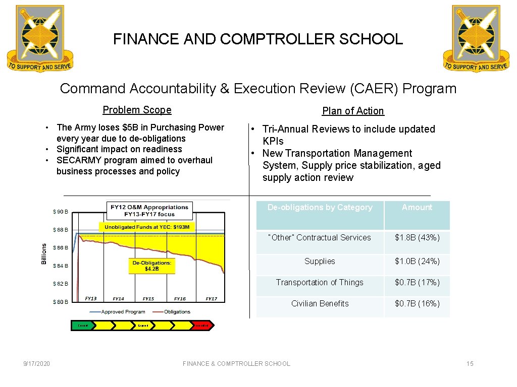FINANCE AND COMPTROLLER SCHOOL Command Accountability & Execution Review (CAER) Program Problem Scope Plan