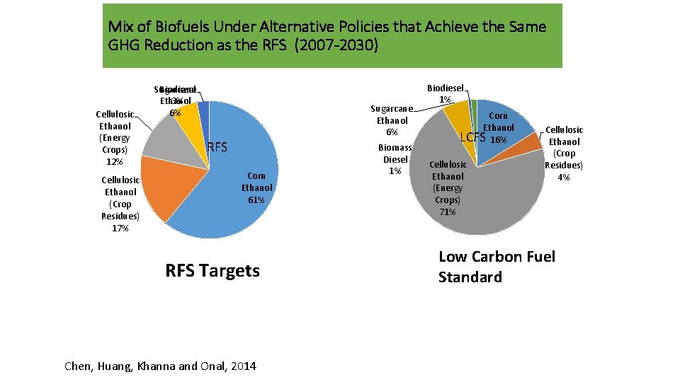 Mix of Biofuels Under Alternative Policies that Achieve the Same GHG Reduction as the