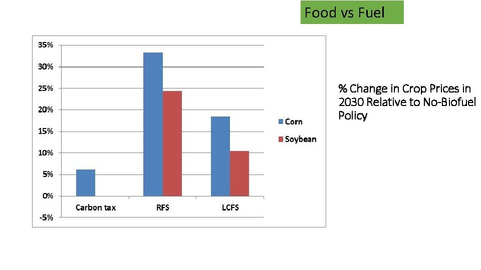 Food vs Fuel % Change in Crop Prices in 2030 Relative to No-Biofuel Policy