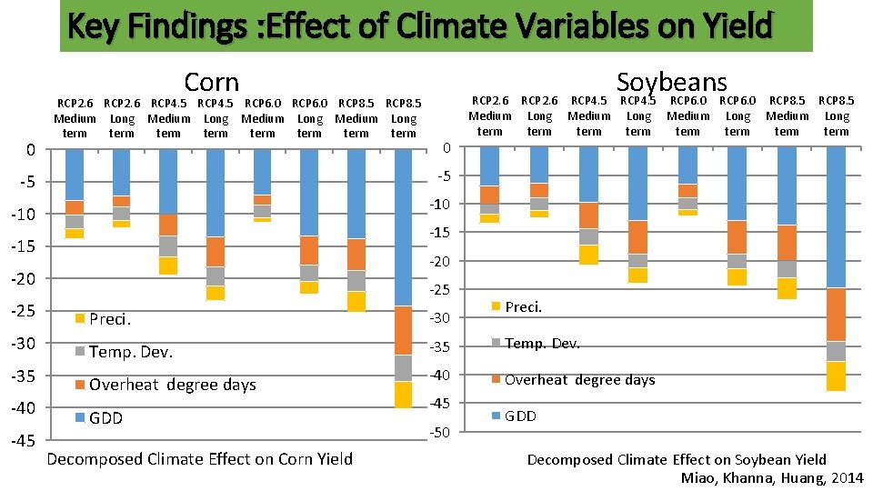 Key Findings : Effect of Climate Variables on Yield Corn 0 RCP 2. 6