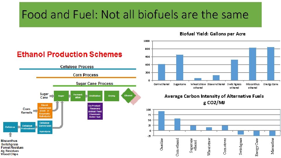 Food and Fuel: Not all biofuels are the same Biofuel Yield: Gallons per Acre