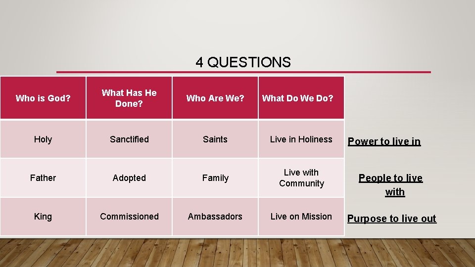 4 QUESTIONS Who is God? What Has He Done? Who Are We? Holy Sanctified