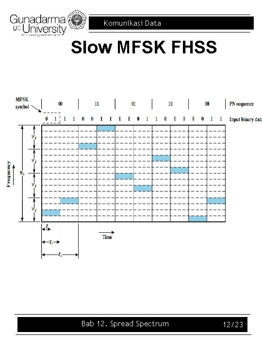 Komunikasi Data Slow MFSK FHSS Bab 12. Spread Spectrum 12/23 