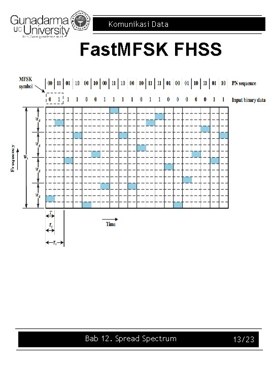 Komunikasi Data Fast. MFSK FHSS Bab 12. Spread Spectrum 13/23 