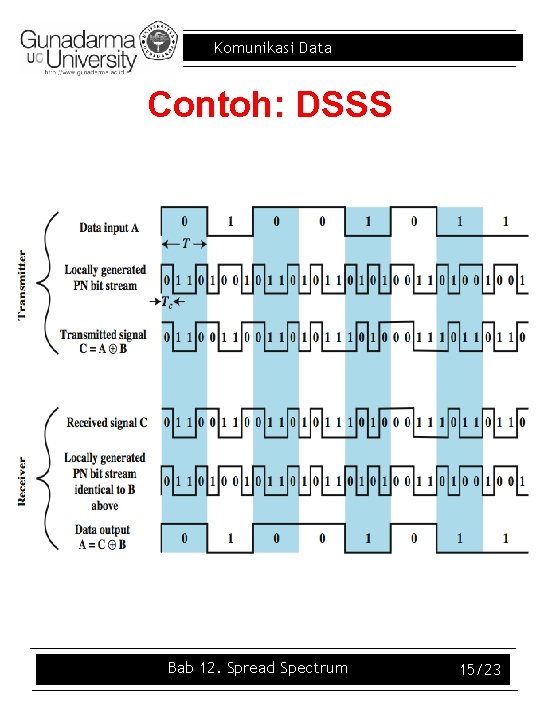 Komunikasi Data Contoh: DSSS Bab 12. Spread Spectrum 15/23 