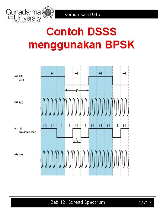 Komunikasi Data Contoh DSSS menggunakan BPSK Bab 12. Spread Spectrum 17/23 