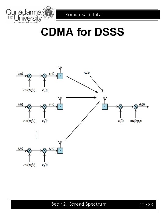 Komunikasi Data CDMA for DSSS Bab 12. Spread Spectrum 21/23 