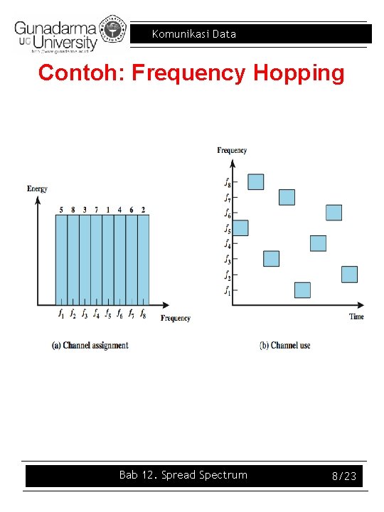 Komunikasi Data Contoh: Frequency Hopping pread Spectrum (FHSS) Bab 12. Spread Spectrum 8/23 