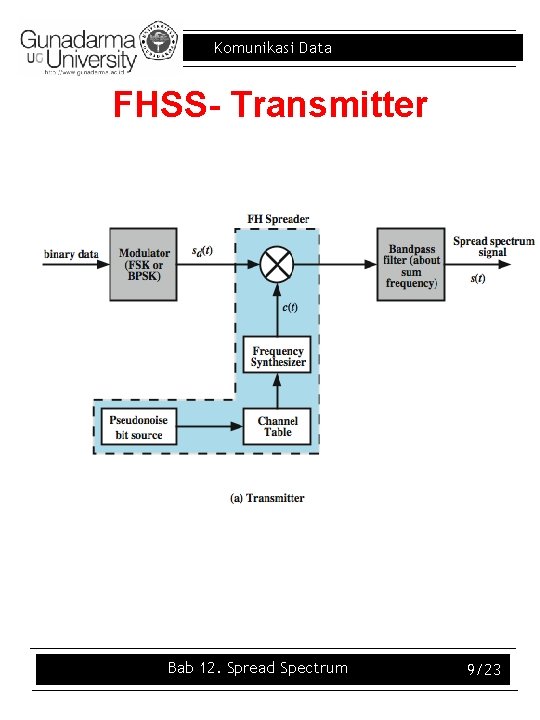 Komunikasi Data FHSS- Transmitter Bab 12. Spread Spectrum 9/23 