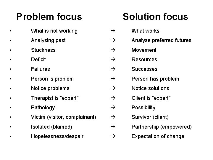 Problem focus Solution focus • What is not working à What works • Analysing