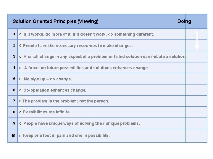 Solution Oriented Principles (Viewing) Doing 1 o If it works, do more of it;