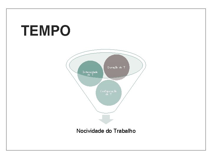 TEMPO Duração do T Intensidade do T Configuração do T Nocividade do Trabalho 