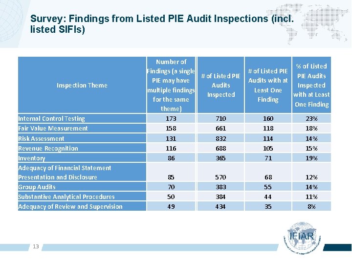 Survey: Findings from Listed PIE Audit Inspections (incl. listed SIFIs) Inspection Theme Internal Control