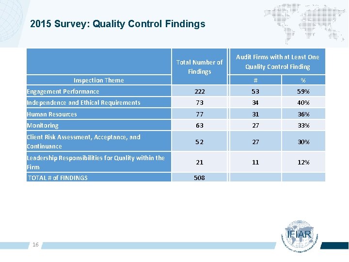 2015 Survey: Quality Control Findings Inspection Theme Total Number of Findings Audit Firms with