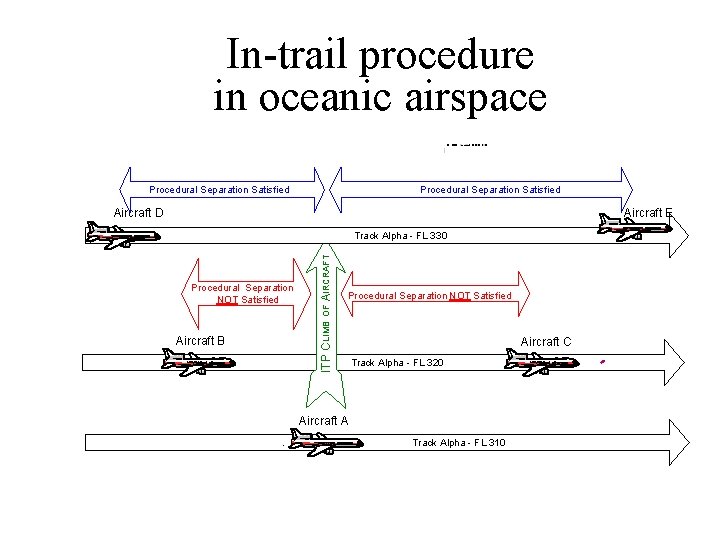 In-trail procedure in oceanic airspace Procedural Separation Satisfied Aircraft D Aircraft E OF Procedural