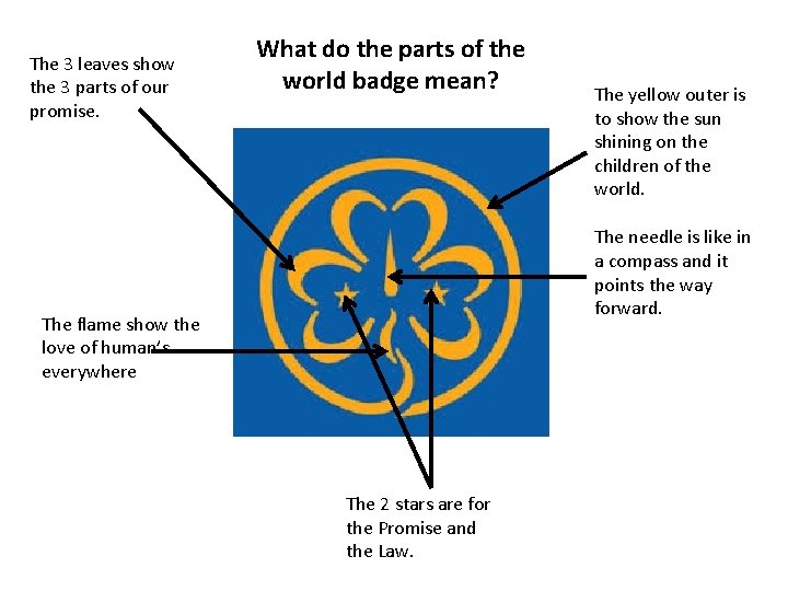 The 3 leaves show the 3 parts of our promise. What do the parts