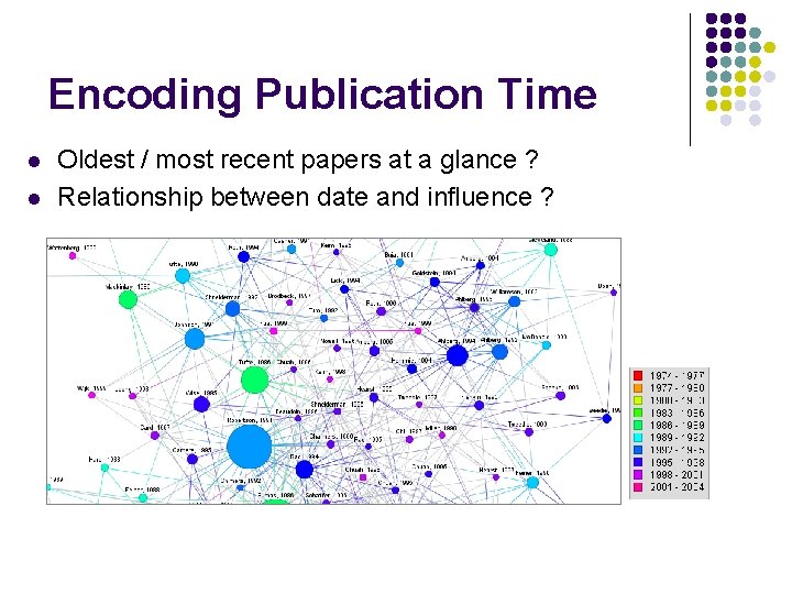 Encoding Publication Time l l Oldest / most recent papers at a glance ?