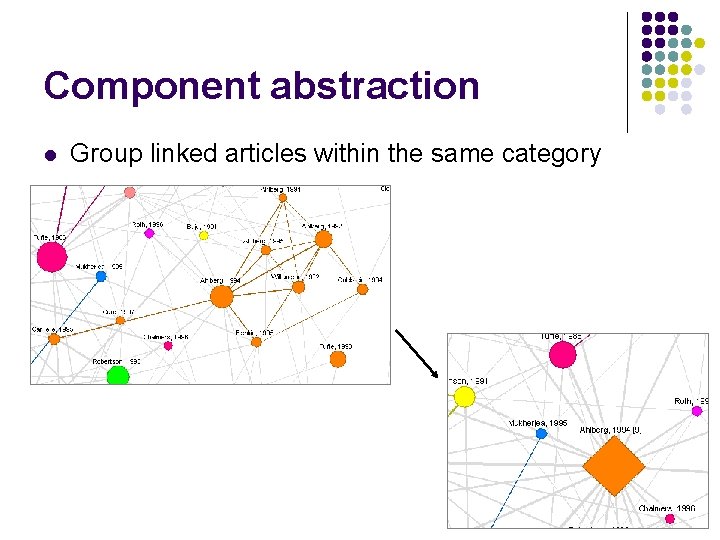 Component abstraction l Group linked articles within the same category 