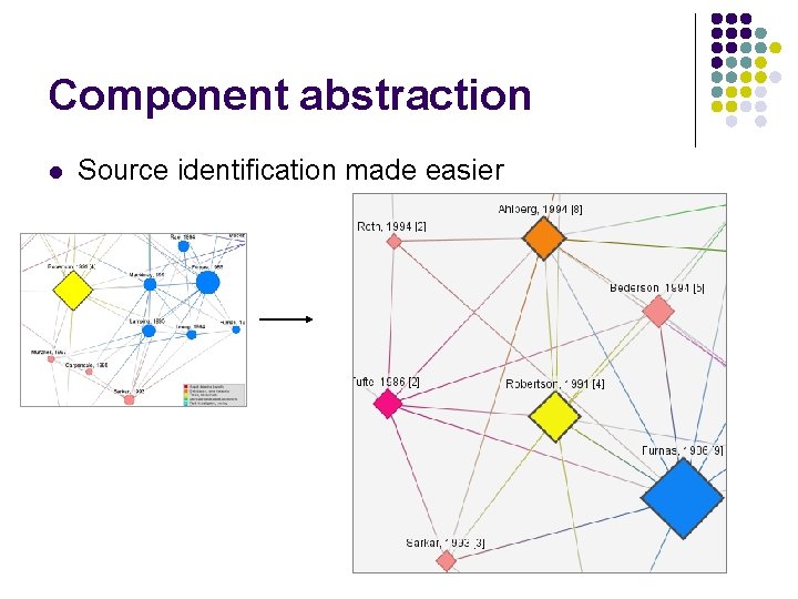 Component abstraction l Source identification made easier 