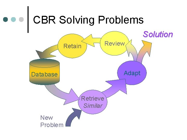 CBR Solving Problems Solution Retain Adapt Database Retrieve Similar New Problem Review 