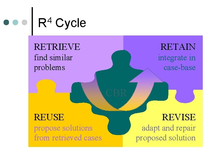R 4 Cycle RETRIEVE RETAIN find similar problems integrate in case-base CBR REUSE propose