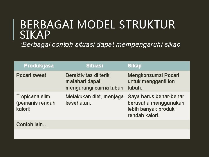 BERBAGAI MODEL STRUKTUR SIKAP : Berbagai contoh situasi dapat mempengaruhi sikap Produk/jasa Situasi Sikap