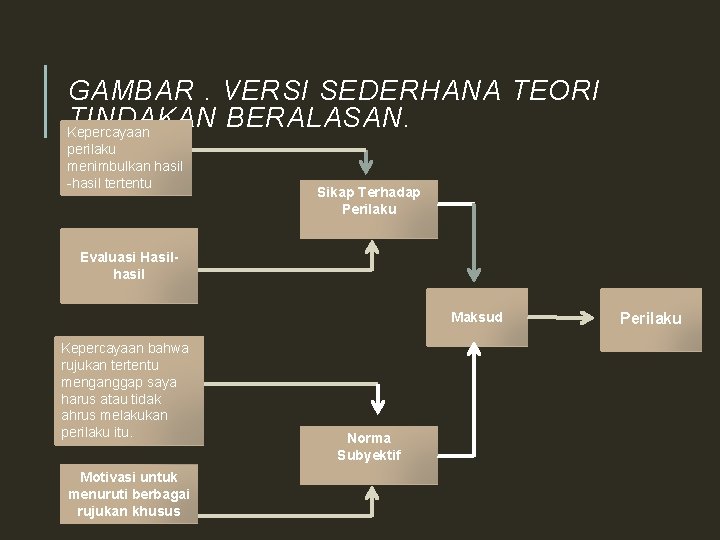 GAMBAR. VERSI SEDERHANA TEORI TINDAKAN BERALASAN. Kepercayaan perilaku menimbulkan hasil -hasil tertentu Sikap Terhadap