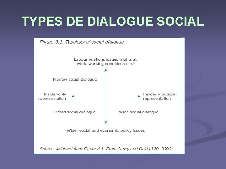 TYPES DE DIALOGUE SOCIAL 