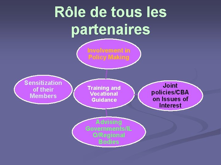 Rôle de tous les partenaires Involvement in Policy Making Sensitization of their Members Training