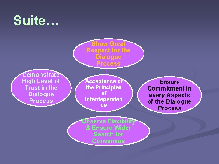 Suite… Show Great Respect for the Dialogue Process Demonstrate High Level of Trust in