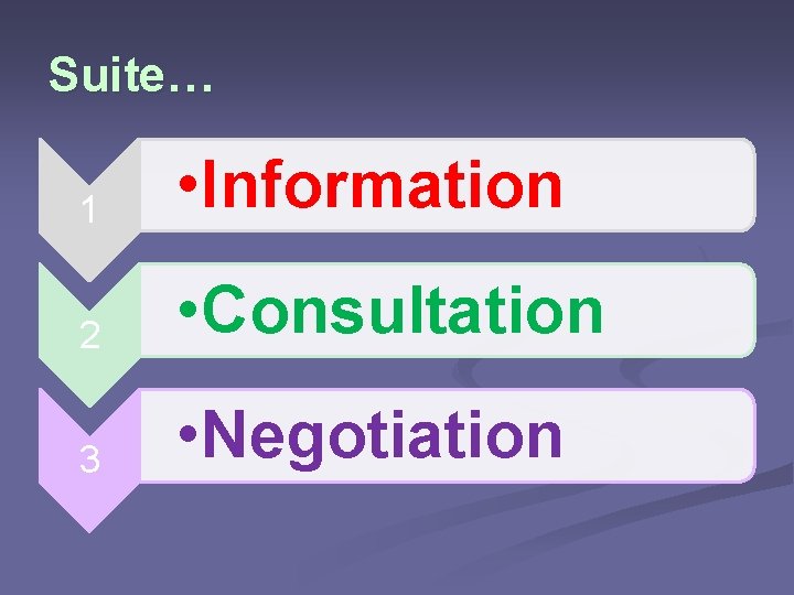 Suite… 1 • Information 2 • Consultation 3 • Negotiation 