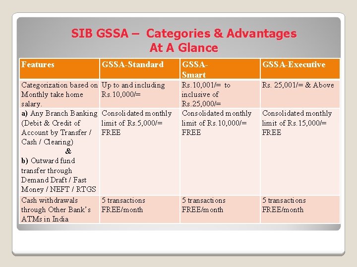 SIB GSSA – Categories & Advantages At A Glance Features GSSA-Standard GSSASmart GSSA-Executive Categorization