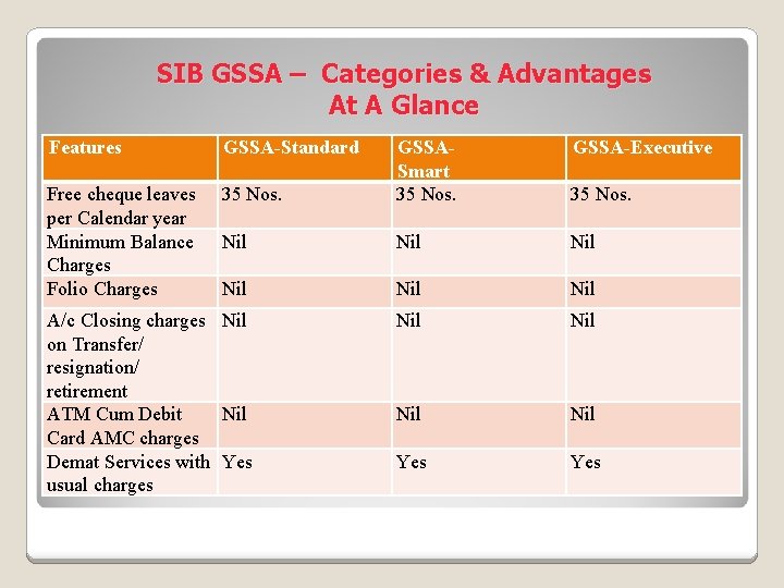 SIB GSSA – Categories & Advantages At A Glance Features GSSA-Standard 35 Nos. GSSASmart