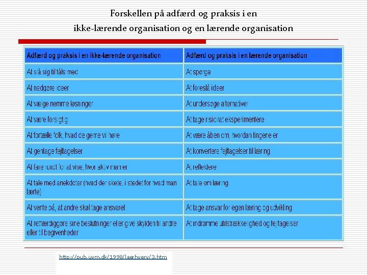 Forskellen på adfærd og praksis i en ikke-lærende organisation og en lærende organisation http: