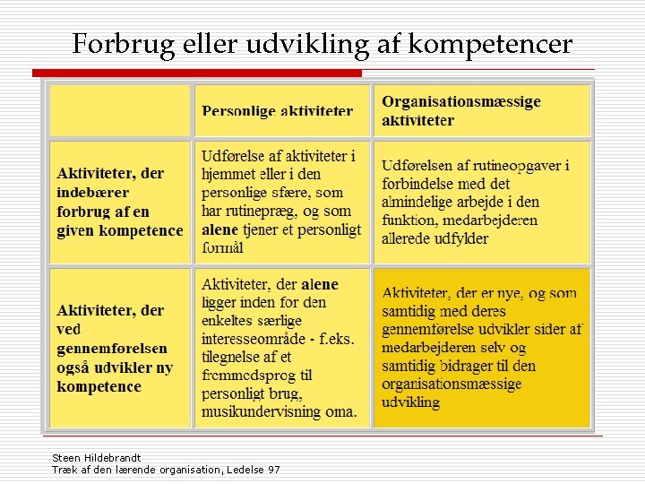 Forbrug eller udvikling af kompetencer Steen Hildebrandt Træk af den lærende organisation, Ledelse 97