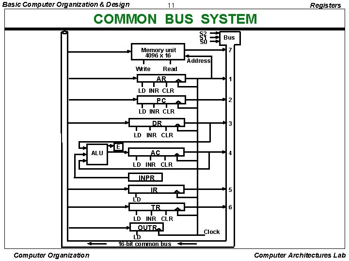 Basic Computer Organization & Design 11 Registers COMMON BUS SYSTEM S 2 S 1