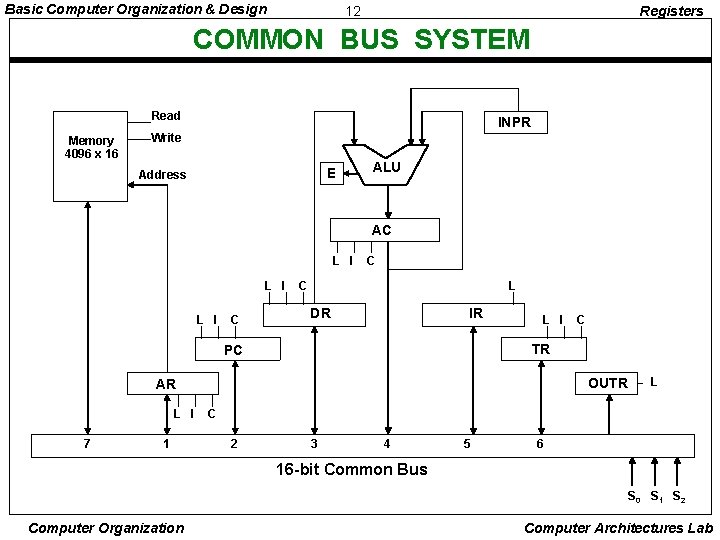 Basic Computer Organization & Design 12 Registers COMMON BUS SYSTEM Read Memory 4096 x