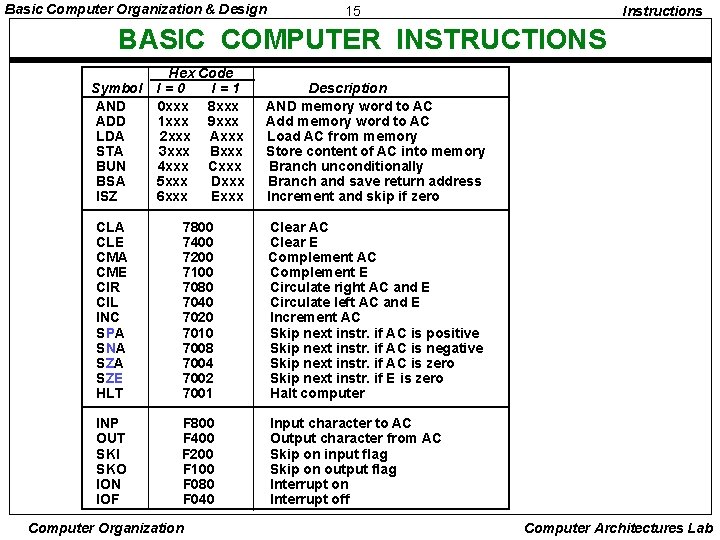 Basic Computer Organization & Design 15 Instructions BASIC COMPUTER INSTRUCTIONS Hex Code I=0 I=1