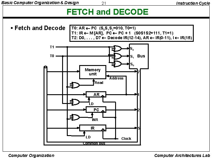 Basic Computer Organization & Design 21 Instruction Cycle FETCH and DECODE • Fetch and