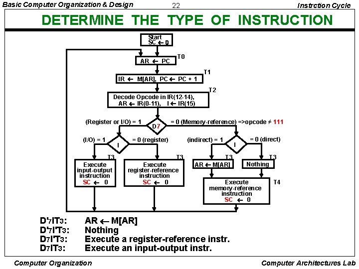 Basic Computer Organization & Design 22 Instrction Cycle DETERMINE THE TYPE OF INSTRUCTION Start